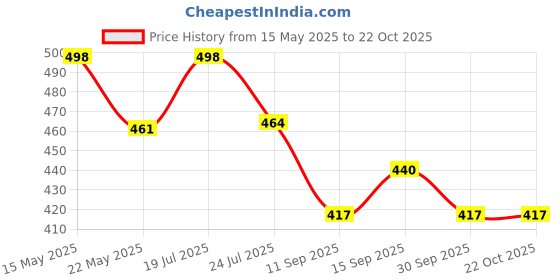 flipkart.com gustofab Women Fit and Flare Brown Maxi/Full Length Dress gustofab Price History Graph from 15 May 2025 to 21 Oct 2025