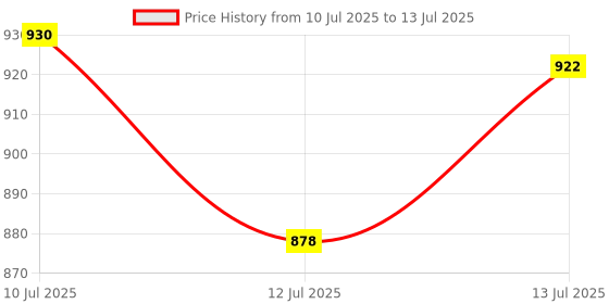 flipkart.com zeroharm Gut Army Probiotics -For Constipation & IBS Relief zeroharm Price History Graph from 10 Jul 2025 to 13 Jul 2025