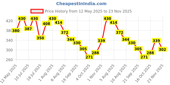 flipkart.com dive Gut Guard Digestive Balance | Improves Digestion & Immunity | Lime Flavoured Powder dive Price History Graph from 12 May 2025 to 23 Nov 2025