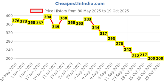 flipkart.com dive Gut Guard IBS Relief Mango Powder dive Price History Graph from 30 May 2025 to 16 Oct 2025