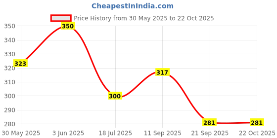 flipkart.com dive Gut Guard Immunity Boost | Probiotics | Improves Digestion & Immunity System | Orange Flavoured Powder dive Price History Graph from 30 May 2025 to 22 Oct 2025