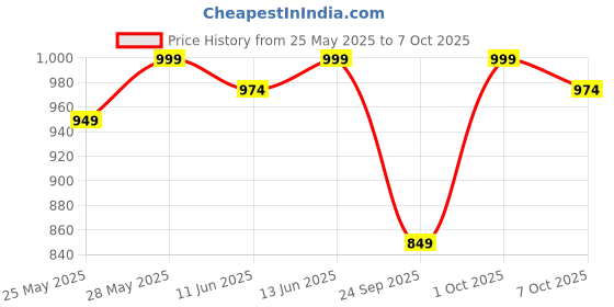 flipkart.com what's up wellness Gut Health Gummies | Pre & Probiotic Patented Strain | No Added Sugar what's up wellness Price History Graph from 25 May 2025 to 7 Oct 2025