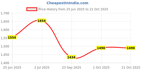 flipkart.com star x nutrition Gut Power star x nutrition Price History Graph from 25 Jun 2025 to 21 Oct 2025