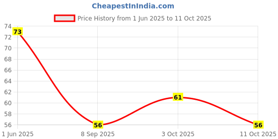flipkart.com gutargoo Twist n Turn Face Hair Spring Remover Threading Tool gutargoo Price History Graph from 1 Jun 2025 to 11 Oct 2025