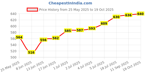 flipkart.com gutbasket Glass Sprout Maker- 1000 ml gutbasket Price History Graph from 25 May 2025 to 19 Oct 2025