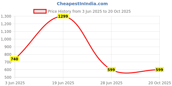 flipkart.com guti Women Cargos guti Price History Graph from 3 Jun 2025 to 20 Oct 2025