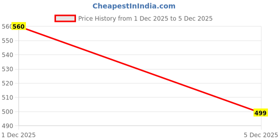 flipkart.com guti Women Cargos guti Price History Graph from 1 Dec 2025 to 5 Dec 2025