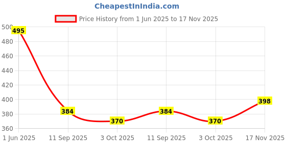 flipkart.com guti Women Flared High Rise Black Jeans guti Price History Graph from 1 Jun 2025 to 17 Nov 2025