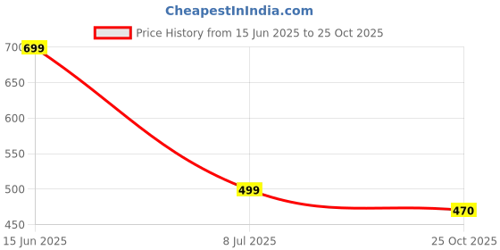 flipkart.com guti Women Flared High Rise Black Jeans guti Price History Graph from 15 Jun 2025 to 25 Oct 2025
