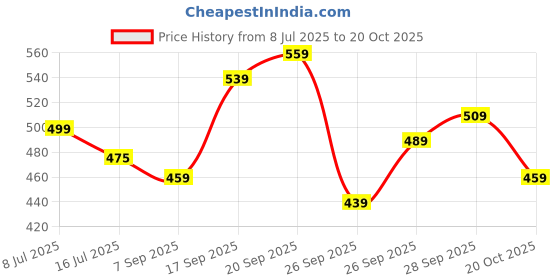 flipkart.com guti Women Flared High Rise Black Jeans guti Price History Graph from 8 Jul 2025 to 20 Oct 2025