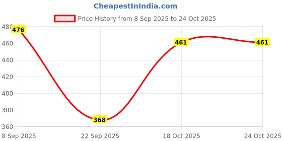 flipkart.com guti Women Flared High Rise Black Jeans guti Price History Graph from 8 Sep 2025 to 18 Oct 2025