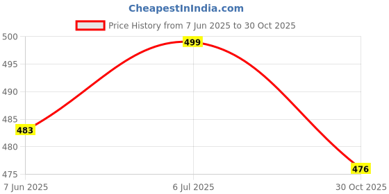 flipkart.com guti Women Flared High Rise Blue Jeans guti Price History Graph from 7 Jun 2025 to 30 Oct 2025