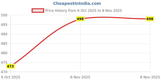 flipkart.com guti Women Flared High Rise Blue Jeans guti Price History Graph from 6 Oct 2025 to 7 Nov 2025