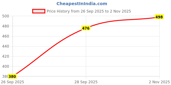 flipkart.com guti Women Flared High Rise White Jeans guti Price History Graph from 26 Sep 2025 to 2 Nov 2025