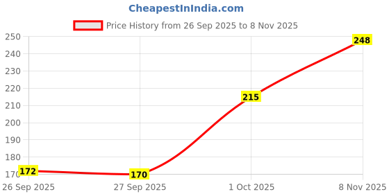 flipkart.com guti Women Printed Round Neck Pure Cotton Beige T-Shirt guti Price History Graph from 26 Sep 2025 to 8 Nov 2025
