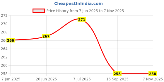 flipkart.com GUTSAV SALES 32 for 32 inch COMPUTER MONITER, TV, LCD, LED - LED COVER 32 INCH LED TV Price History Graph from 7 Jun 2025 to 7 Nov 2025