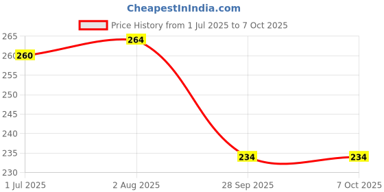flipkart.com GUTSAV SALES COMPUTER COVER 3 SET 21.5 INCH for 21.5 inch MONITER, KEYBOARD, CPU, TV - DESKTOP COVER 3 SET 21.5 INCH Price History Graph from 1 Jul 2025 to 7 Oct 2025