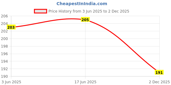 flipkart.com GUTSAV SALES DUST PROOF WATER PROOF WASHABLE LCD / LED for 22 inch ACER COMPUTER SCREEN - ACER 22 Price History Graph from 3 Jun 2025 to 2 Dec 2025