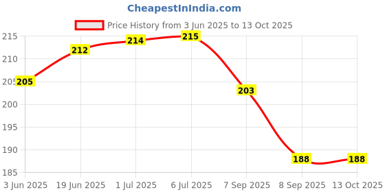 flipkart.com GUTSAV SALES DUST PROOF WATER PROOF WASHABLE LCD / LED for 27 inch LENOVO COMPUTER SCREEN - LENOVO 27 Price History Graph from 3 Jun 2025 to 13 Oct 2025