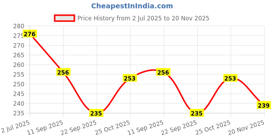 flipkart.com GUTSAV SALES for 18 inch MONITER, KEYBOARD, CPU, TV - DUST COVER FULL SET 18 INCH Price History Graph from 2 Jul 2025 to 20 Nov 2025