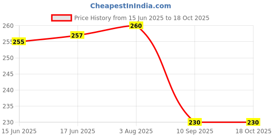 flipkart.com GUTSAV SALES MONITER DUST COVER for 22 inch COMPUTER MONITOR, TV, LCD MONITOR, ETC - MONITER COVER 22 INCH Price History Graph from 15 Jun 2025 to 17 Oct 2025