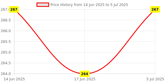 flipkart.com GUTSAV SALES ® COMPUTER COVER 3 SET COVER 20.8 for 21.8 inch MONITER, KEYBOARD, CPU - COMPUTER COVER FULL SET 21.8 INCH Price History Graph from 14 Jun 2025 to 5 Jul 2025