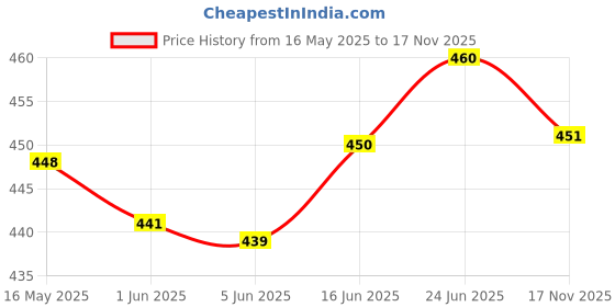 flipkart.com gutthi Women Nighty gutthi Price History Graph from 16 May 2025 to 17 Nov 2025