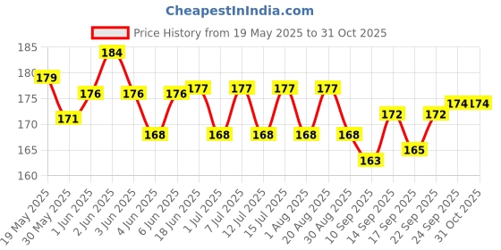 flipkart.com guvnor Milk Tone Calcium Gel with Vitamin for Animals Pet Health Supplements guvnor Price History Graph from 19 May 2025 to 31 Oct 2025