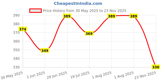 flipkart.com guyrihill Be Win STUDENT AWARD TROPHIES SET OF 2 / FOR CRICKET 1ST 2ND / EVENT 1ST 2ND Trophy guyrihill Price History Graph from 30 May 2025 to 23 Nov 2025