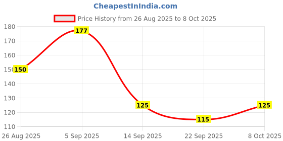 flipkart.com gvantika pack of 3 Water Faucet Adjustable Tap Mount Water Filter Health Faucet Faucet Shank gvantika Price History Graph from 26 Aug 2025 to 8 Oct 2025