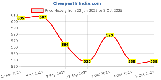 flipkart.com gvanys SS Rectangular (Empty) Medicines Storage/First Aid Box For all use Size-12 Inch First Aid Kit gvanys Price History Graph from 22 Jun 2025 to 7 Oct 2025