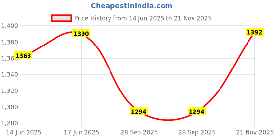 flipkart.com gvc 3-in-1 Wireless Charger 15W Fast Charging Dock, Magnetic Magsafe Combo gvc Price History Graph from 14 Jun 2025 to 21 Nov 2025