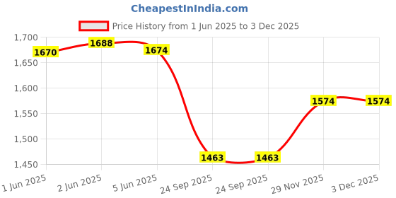 flipkart.com GVC 30Kg Counter Rechargeable Weight Machine with Stainless Steel Top for Shop, Home Weighing Scale Price History Graph from 1 Jun 2025 to 3 Dec 2025