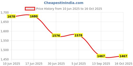 flipkart.com GVC 30Kg Counter Rechargeable Weight Machine with Stainless Steel Top for Shop, Home Weighing Scale Price History Graph from 10 Jun 2025 to 15 Oct 2025