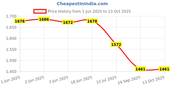 flipkart.com GVC 30Kg Counter Rechargeable Weight Machine with Stainless Steel Top for Shop, Home Weighing Scale Price History Graph from 1 Jun 2025 to 12 Oct 2025