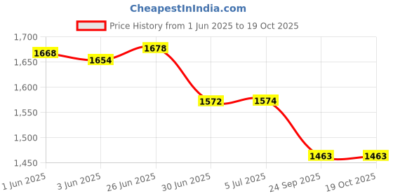 flipkart.com GVC 30Kg Counter Rechargeable Weight Machine with Stainless Steel Top for Shop, Home Weighing Scale Price History Graph from 1 Jun 2025 to 19 Oct 2025