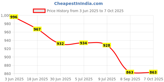 flipkart.com GVC Iron-Analog Camry Weighing Scale Price History Graph from 3 Jun 2025 to 7 Oct 2025