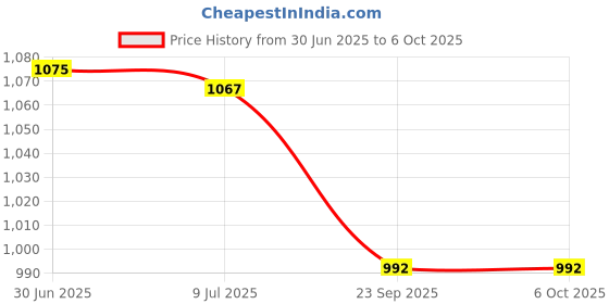flipkart.com GVC IRON ANALOG CHAIN (BLACK) Weighing Scale Price History Graph from 30 Jun 2025 to 6 Oct 2025