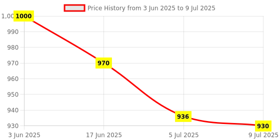 flipkart.com GVC Iron-Analog Personal Weighing Scale Price History Graph from 3 Jun 2025 to 9 Jul 2025