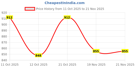 flipkart.com GVC iron analog scale (black) Weighing Scale Price History Graph from 11 Oct 2025 to 21 Nov 2025