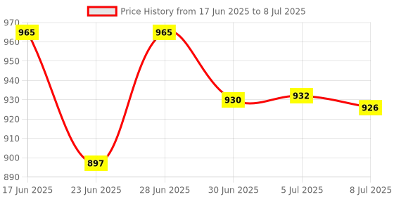 flipkart.com GVC Iron Analog Weighing Scale Price History Graph from 17 Jun 2025 to 8 Jul 2025
