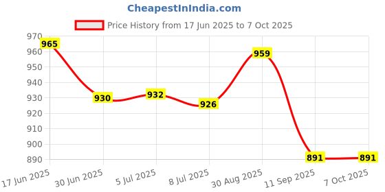flipkart.com GVC Iron Analog Weighing Scale Price History Graph from 17 Jun 2025 to 7 Oct 2025