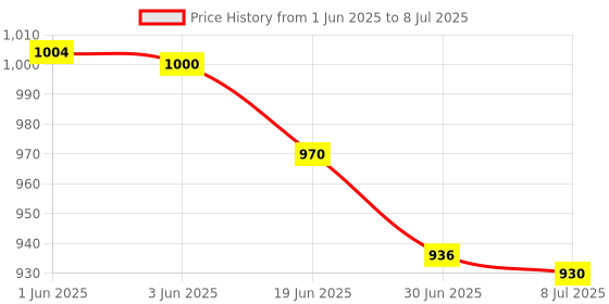 flipkart.com GVC Iron Analog Weighing Scale Price History Graph from 1 Jun 2025 to 8 Jul 2025