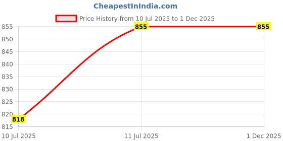 flipkart.com GVC Iron Analog Weighing Scale Price History Graph from 10 Jul 2025 to 1 Dec 2025
