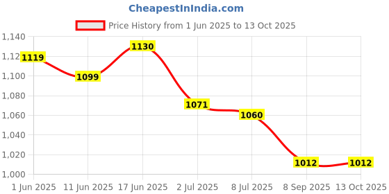 flipkart.com GVC Iron-Analog Weight Machine - Personal Health Checkup Fitness Weighing Scale Price History Graph from 1 Jun 2025 to 12 Oct 2025