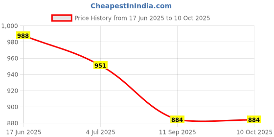 flipkart.com GVC Iron-Analog Weight Machine - Personal Health Checkup Fitness Weighing Scale Price History Graph from 17 Jun 2025 to 10 Oct 2025
