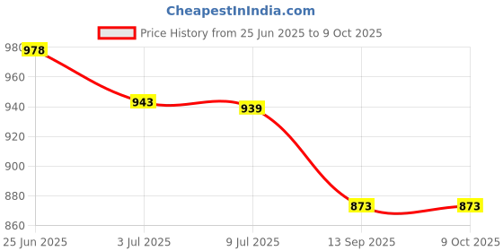 flipkart.com GVC Iron Analog/Manual (Blue) Weighing Scale Price History Graph from 25 Jun 2025 to 8 Oct 2025