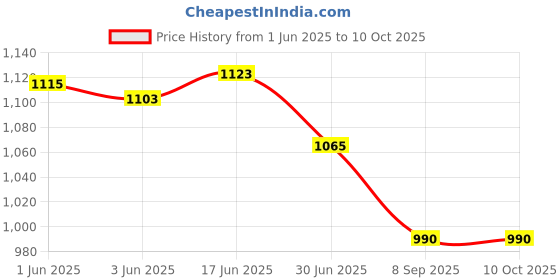flipkart.com GVC Iron Analog/Manual Weighing Scale Price History Graph from 1 Jun 2025 to 9 Oct 2025