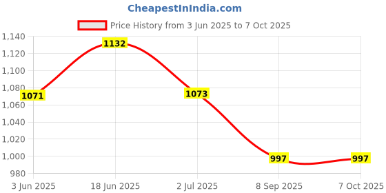 flipkart.com GVC Iron Analog/Manual Weighing Scale Price History Graph from 3 Jun 2025 to 6 Oct 2025