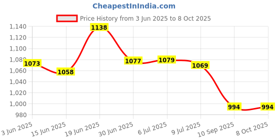 flipkart.com GVC Iron Analog/Manual Weighing Scale Price History Graph from 3 Jun 2025 to 7 Oct 2025